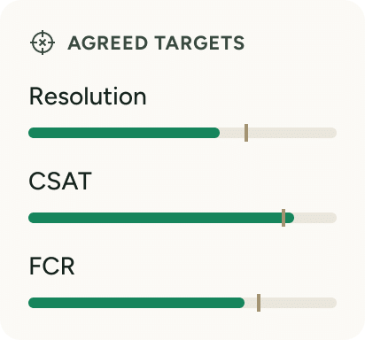 Agreed success targets for resolution, customer satisfaction and first contact resolution