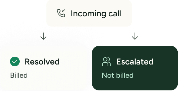 Escalations Never Billed