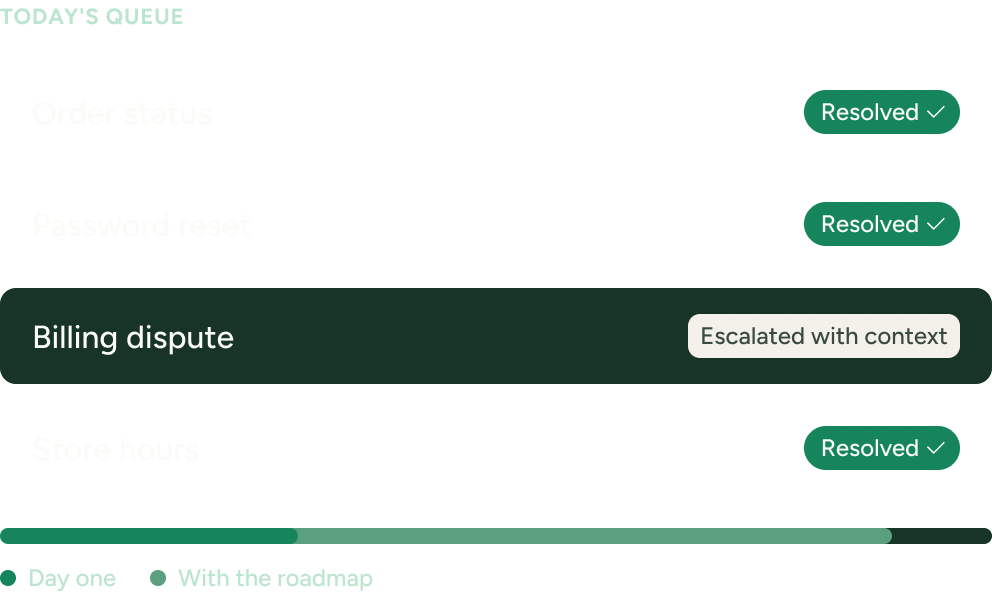 Roadmap: Today’s customer care queue, with contacts resolved by the concierge or escalated with context